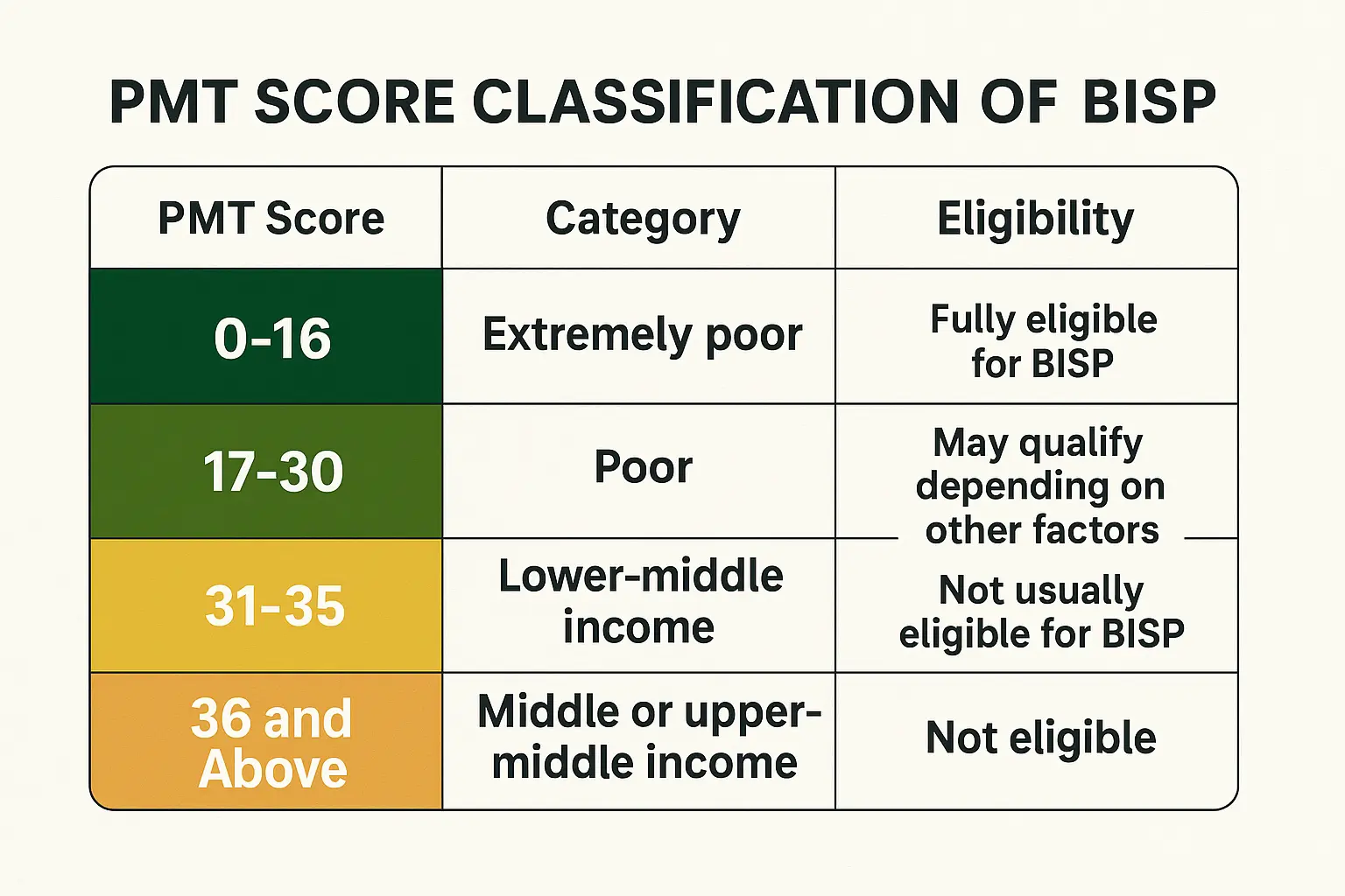 PMT Score Classification of BISP 8171
